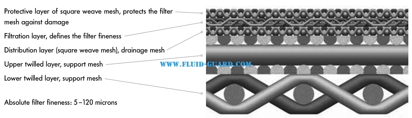 Poremet Multilayer Sintered Filter